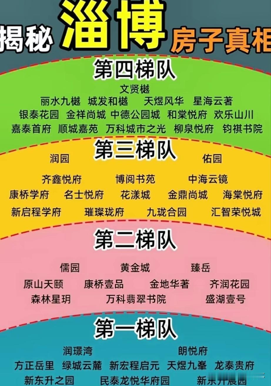 淄博楼盘梯队榜单出炉！润璟湾、朗悦府、方正岳里、绿城云麓等小区为第一梯队，是淄博
