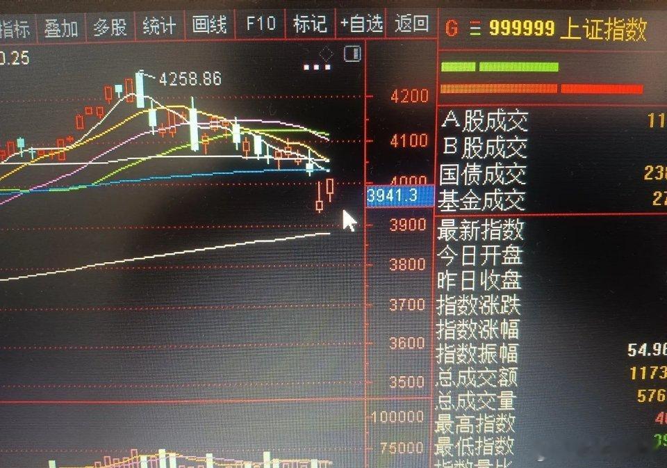 a股目前调整没有完全结束！沪指不排除还有一脚。但是调整接近尾声！本周产生4258