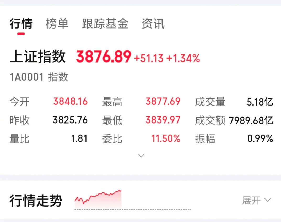 A股A股要站上3900点了。历史上两次牛市，分别在2005年和2015年。