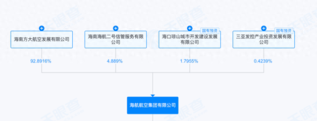 三亚国资入股海航航空集团, 认缴1.17亿元成第四大股东