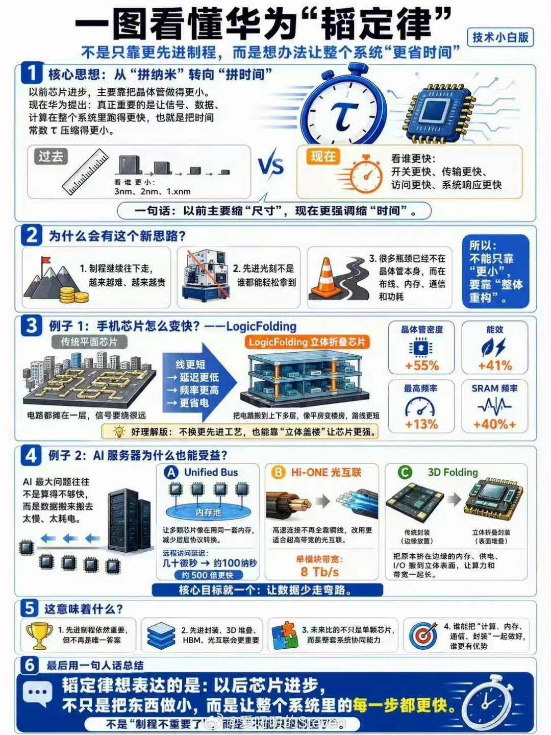 华为芯片一图看懂华为“韬定律”！非常期待！