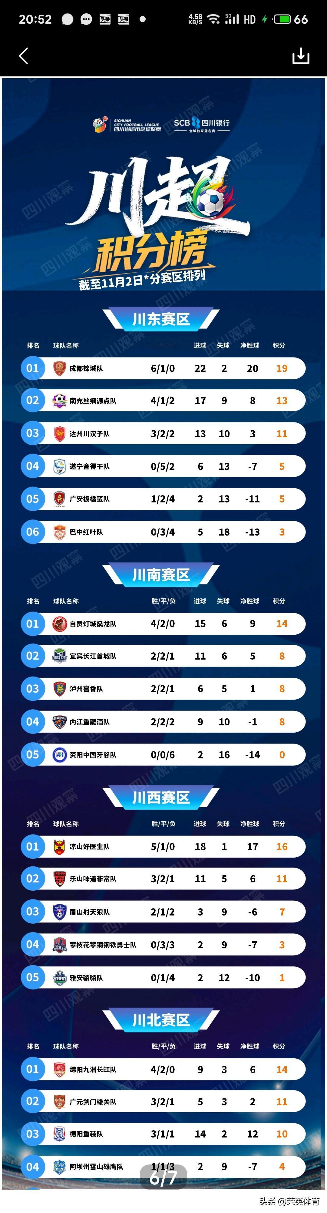 在川超联赛川北赛区，目前广元居然能力压德阳排小组第二！这在赛季前谁也没有想到的！