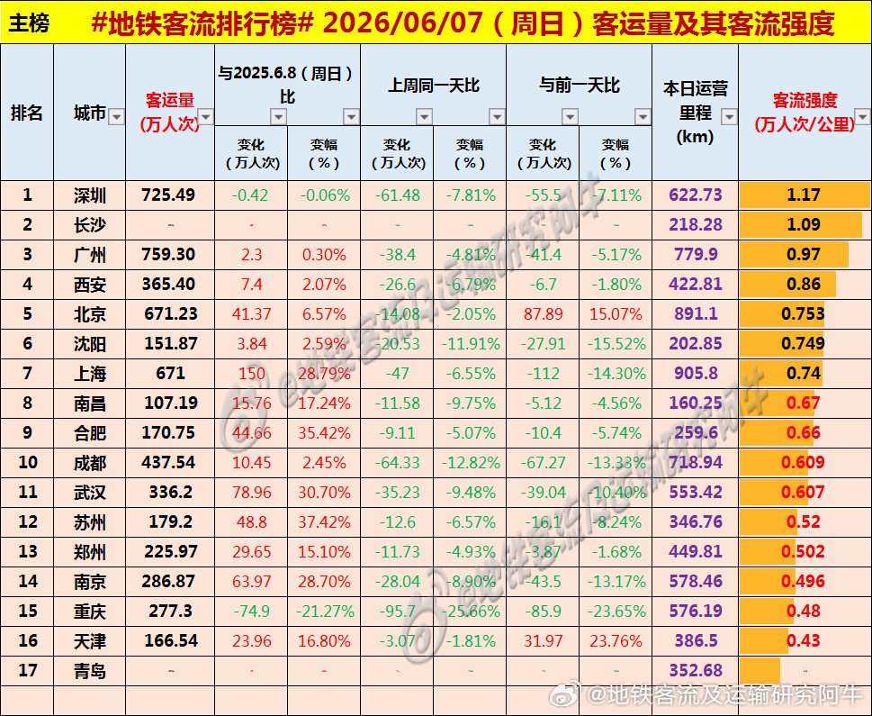 【中国城市地铁客流排行榜2026-06-07（周日，农历四月廿二，中国地铁客流