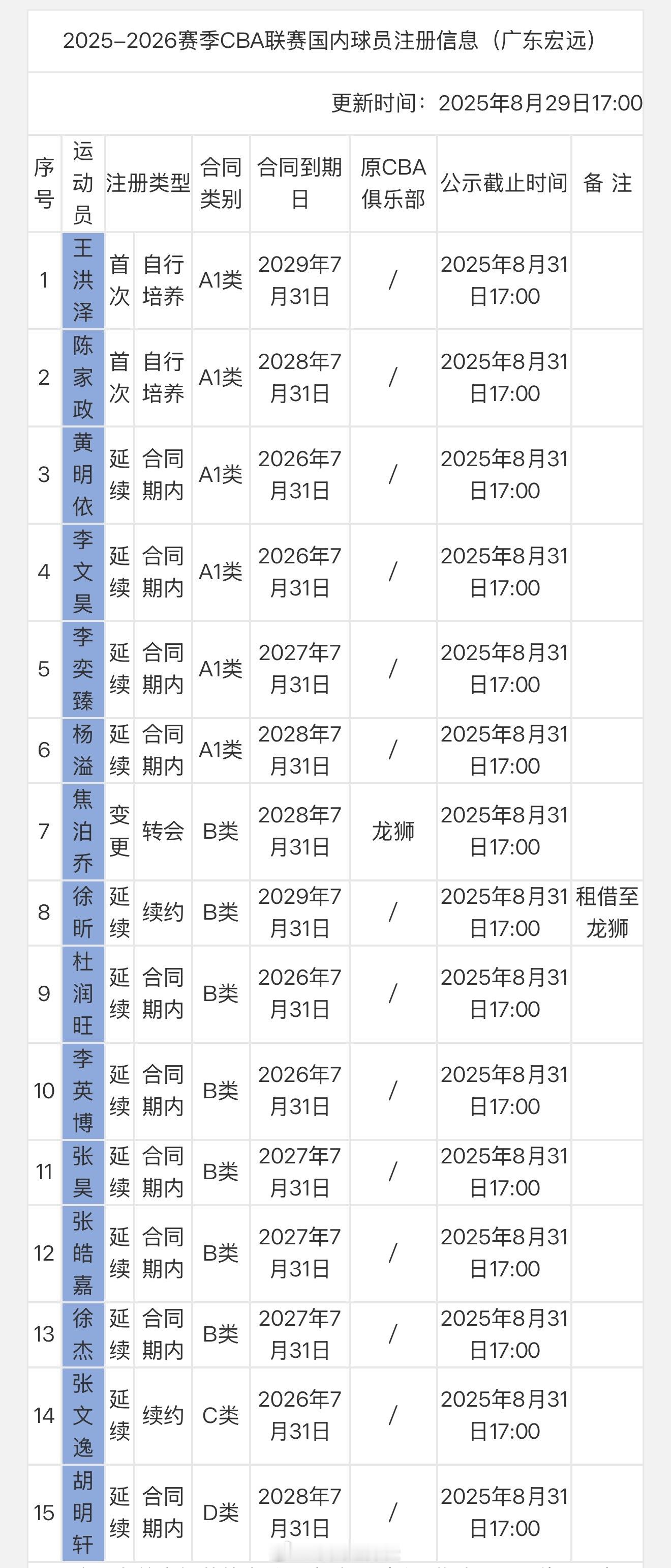 广东宏远先注册15人cba​​​