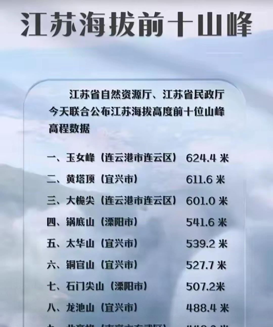 想不到江苏省的十大山峰，竟然都是如此低矮，也怪不得江苏省经济强劲。因为平原占据江