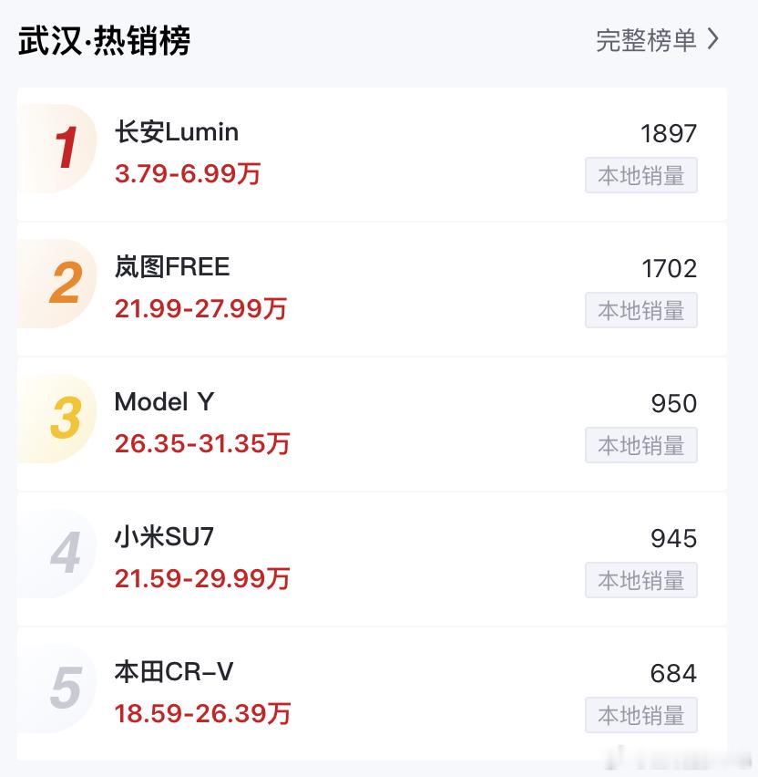 糯玉米成了武汉销量霸王但是不知道的是，武汉的A00级是全国第一。。。大环境下哥谭
