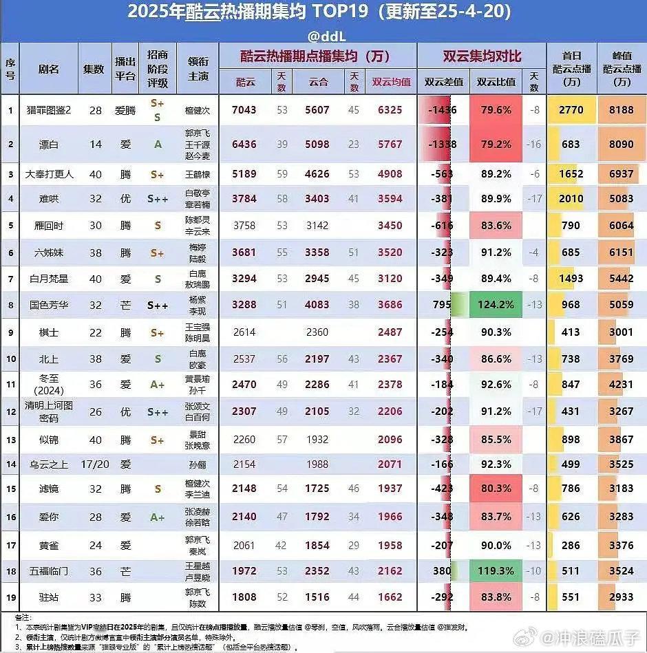 找再多借口猎罪图鉴2都是25年无限定词年冠集均7043万，首播2770万，次日还