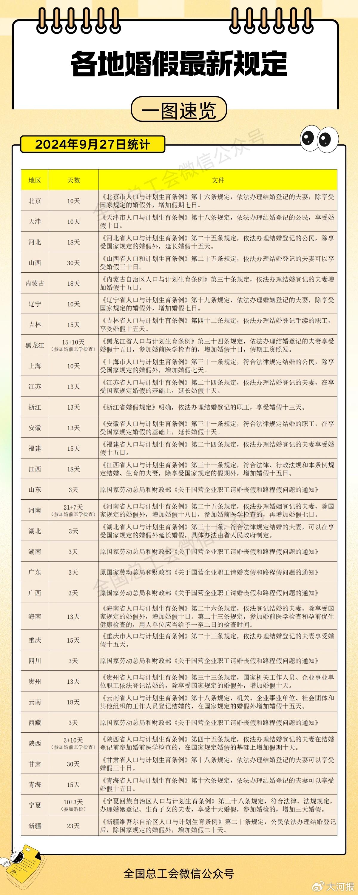 全国各地统一婚假，你赞成吗？在今年的两会上，代表建议统一全国婚假天数！刚