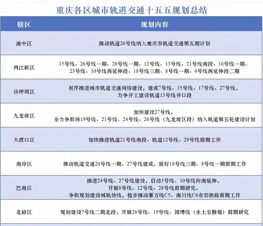 重庆主城区的轨道交通线路建设规划，巴南区的朋友们，看了表沉默了哦！巴南区的轨道交
