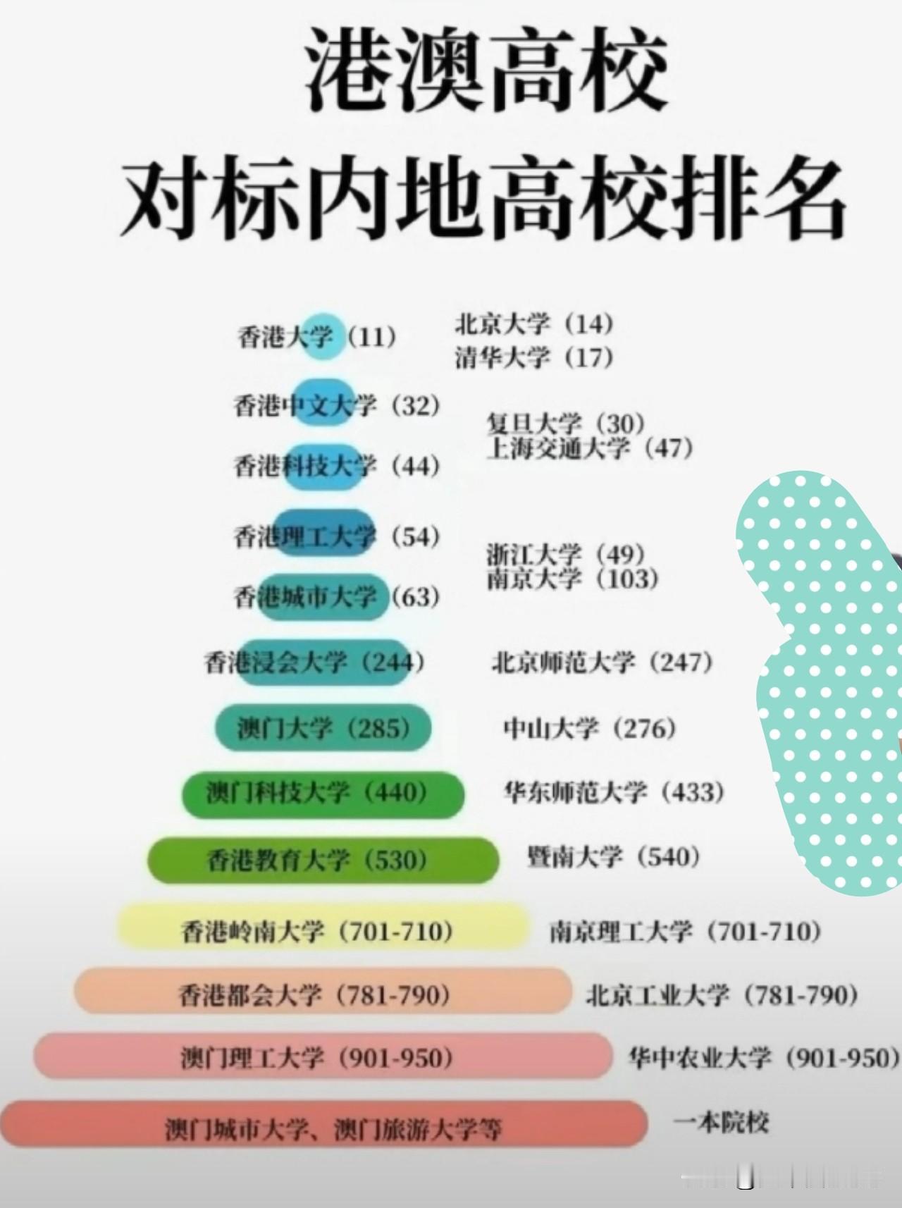 港澳和内地高校排行榜，这张图说透了一张图，把港澳和内地好大学的家底，列得明明