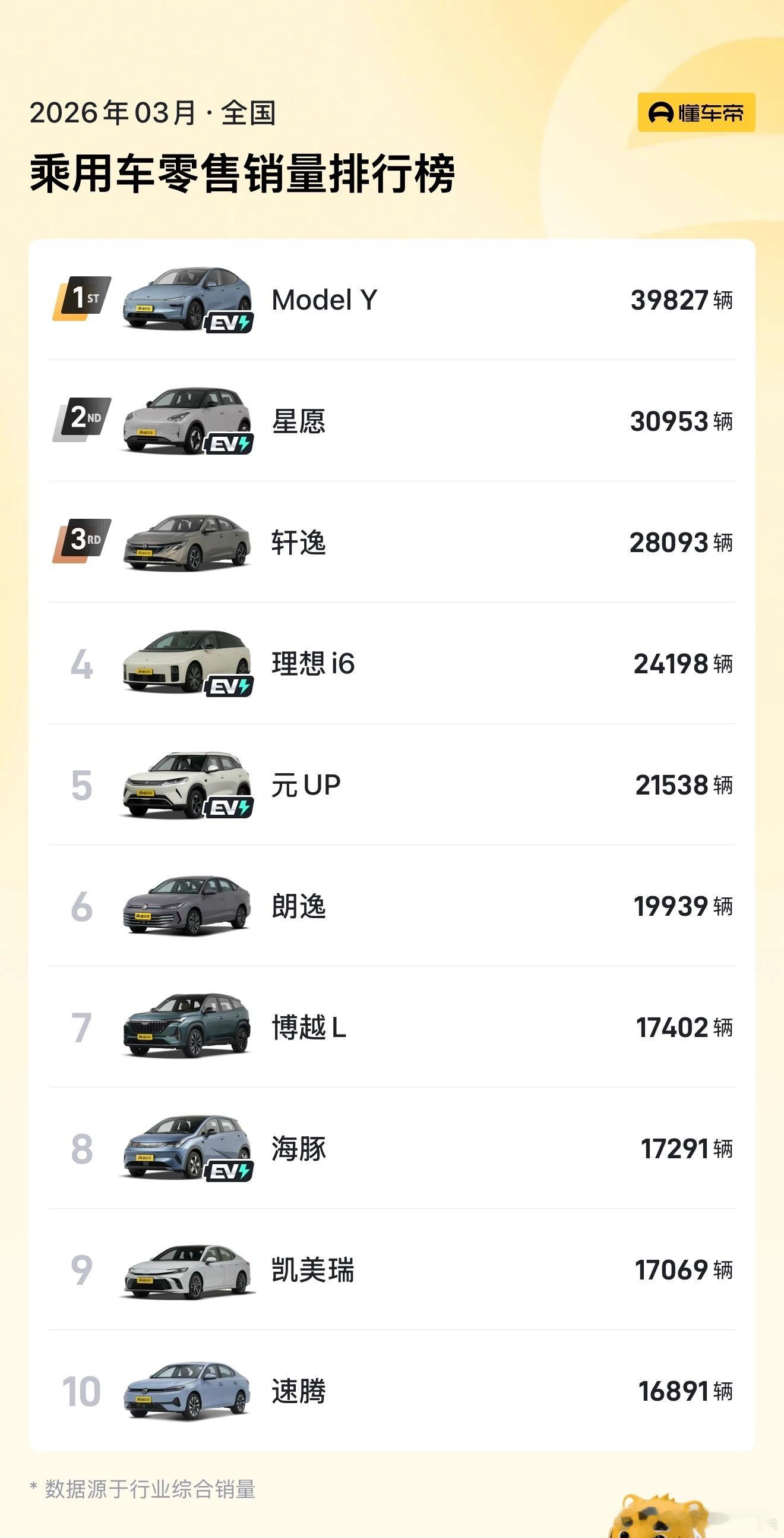 两个前提条件一.3月销量榜单中只有ModelY和理想i6是20万以上的车型二.