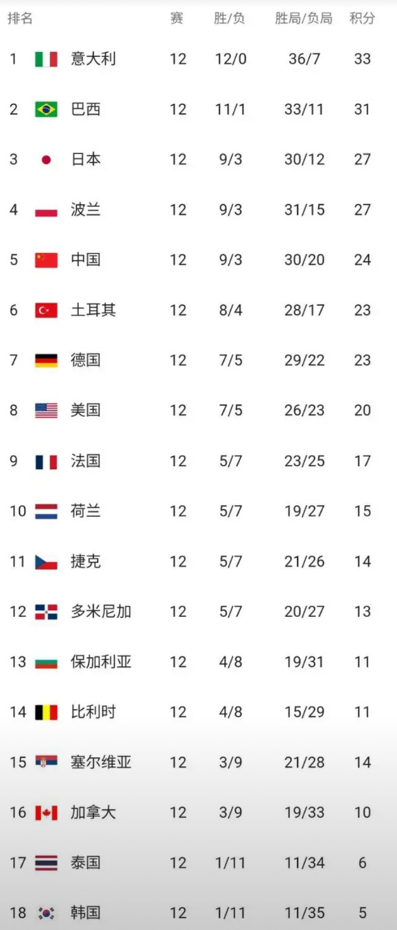 世界女排联赛最终排名出炉，意大利全胜排名第一、韩国只胜一场降级，意大利、巴西、日