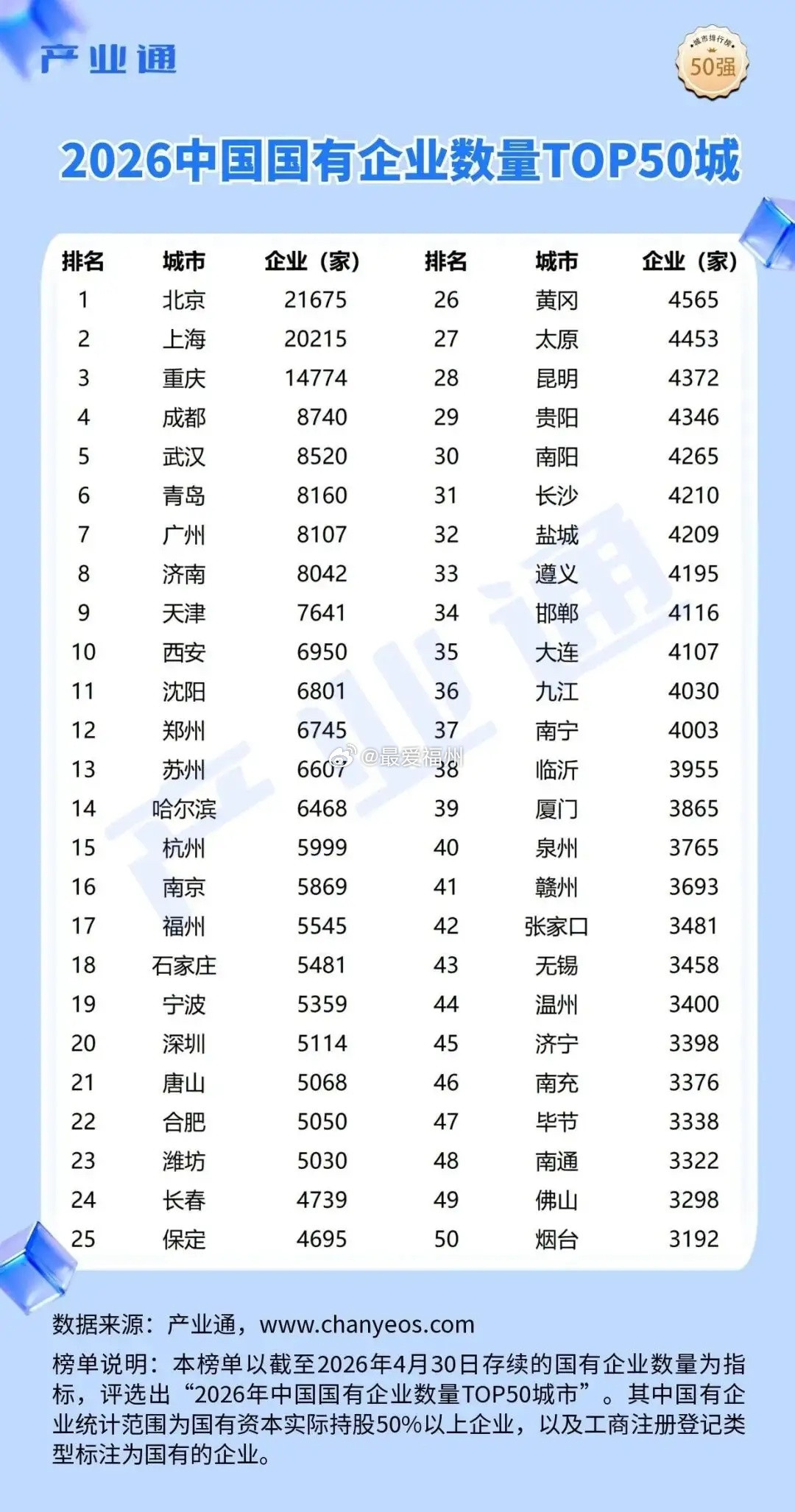 2026中国国有企业数量TOP50城市：福厦泉均上榜