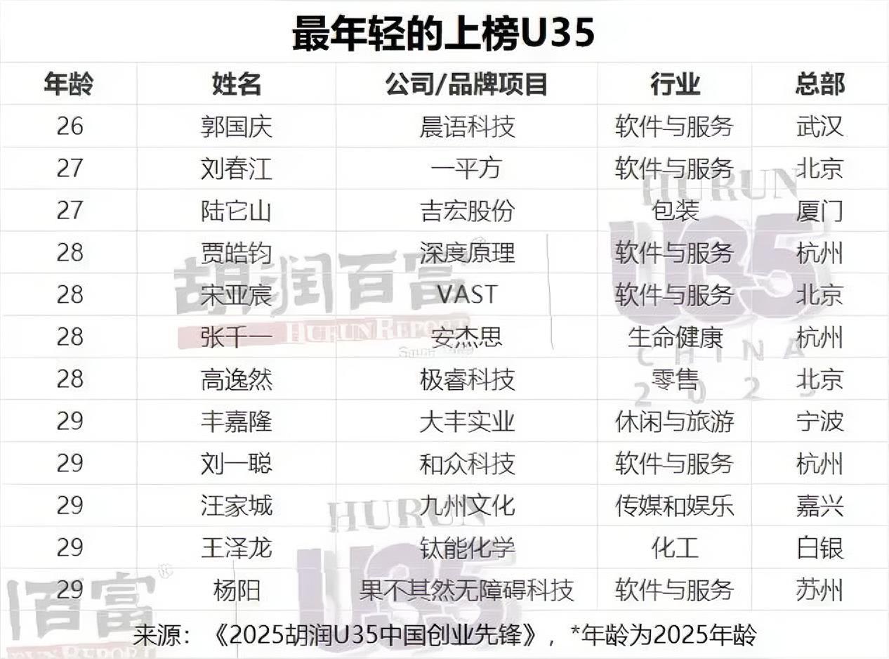 26岁登顶胡润U35！武汉95后青年创业者刷新青春速度！7月3日，《202