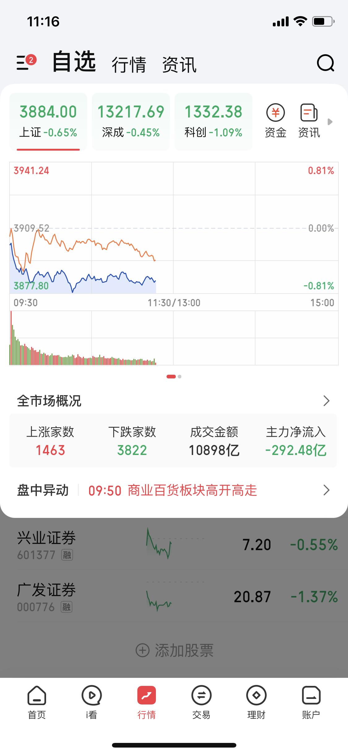 12月10日这行情，券商再不发力真就悬了。当天A股分化严重，超4000只个股下跌