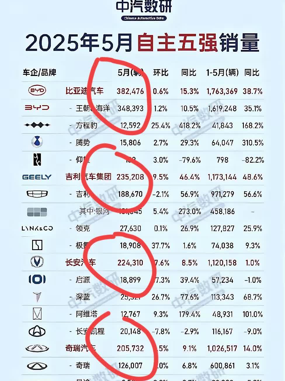 5月份汽车销量一出，汽车圈直接刮起群殴迪子的风暴。魏老大:你是汽车界的恒大，是车