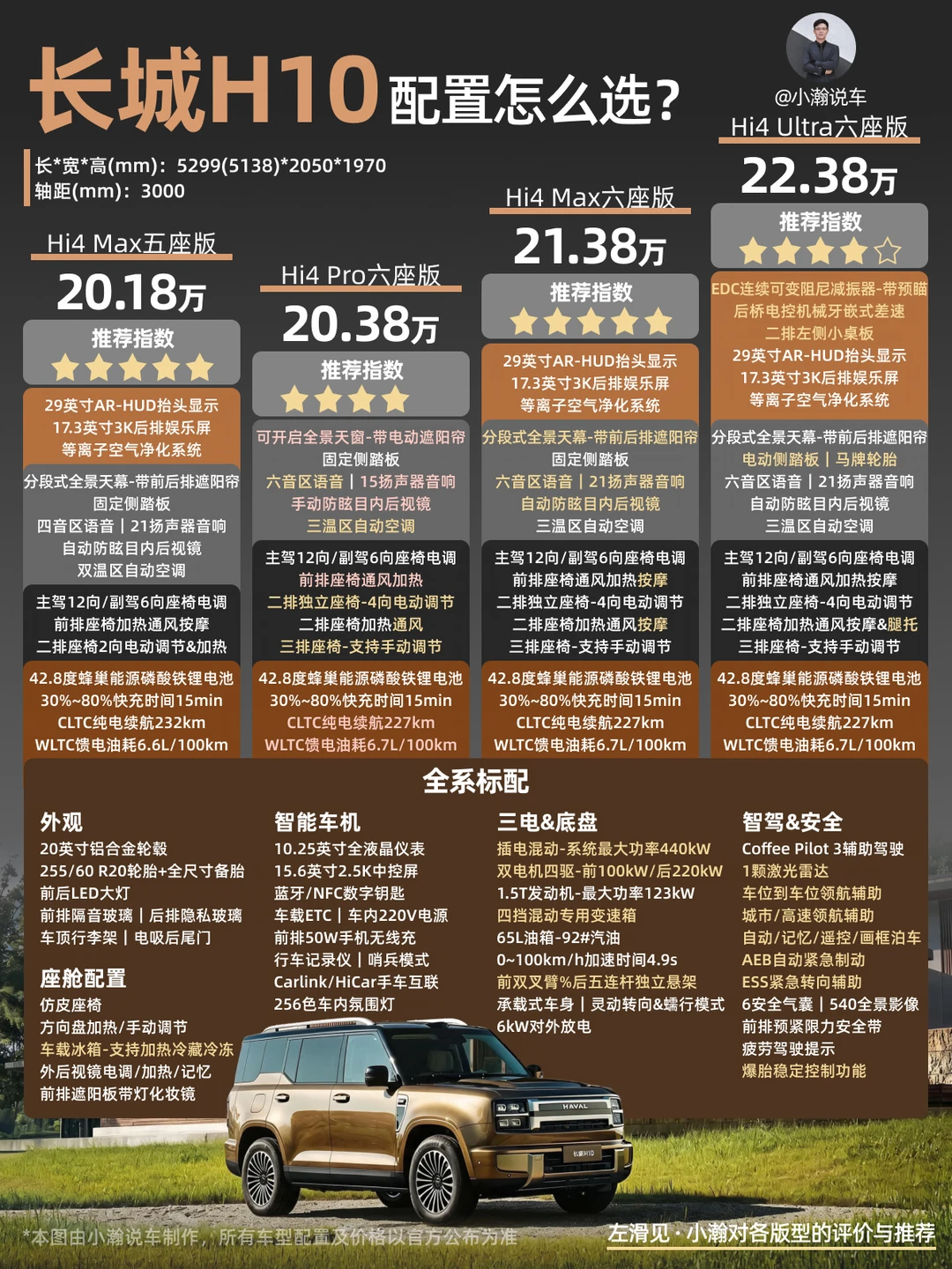 新车解读：20万级插混方盒子长城H10怎么选