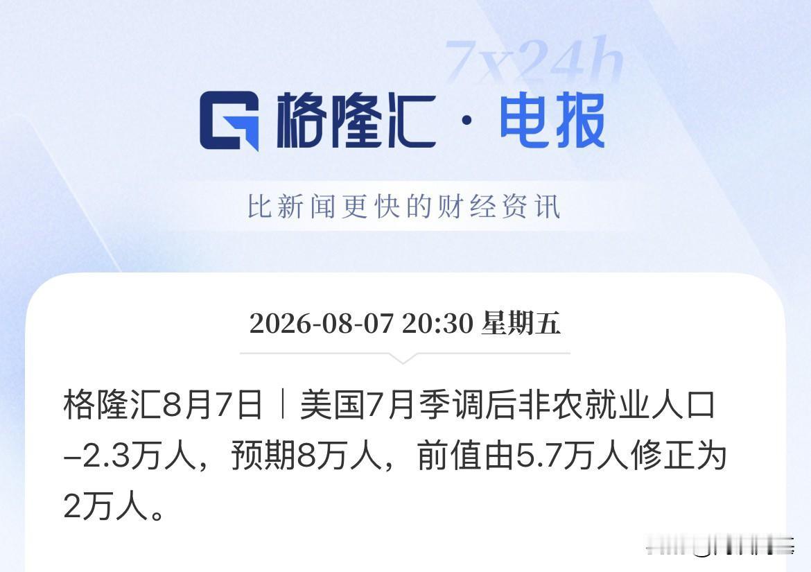 美联储降息预期大增！美国7月非农暴降，直接为负了，大幅不及预期，市场预期8万人，