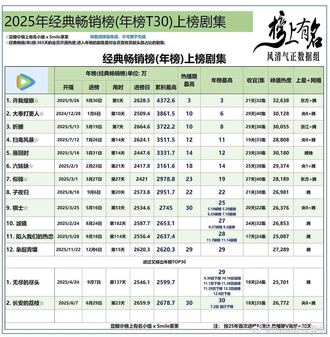 迪丽热巴、陈星旭枭起青壤开播第15天（12.06）进入腾讯经典畅销榜（拉新年榜