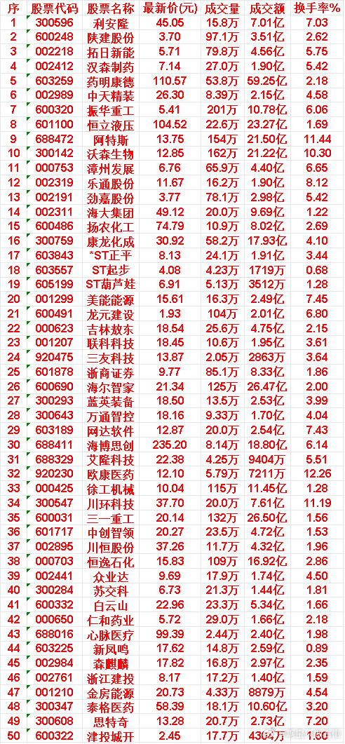 4月28日，KDJ日线金叉的50名单汇总利安隆：最新价45.05元，成交量