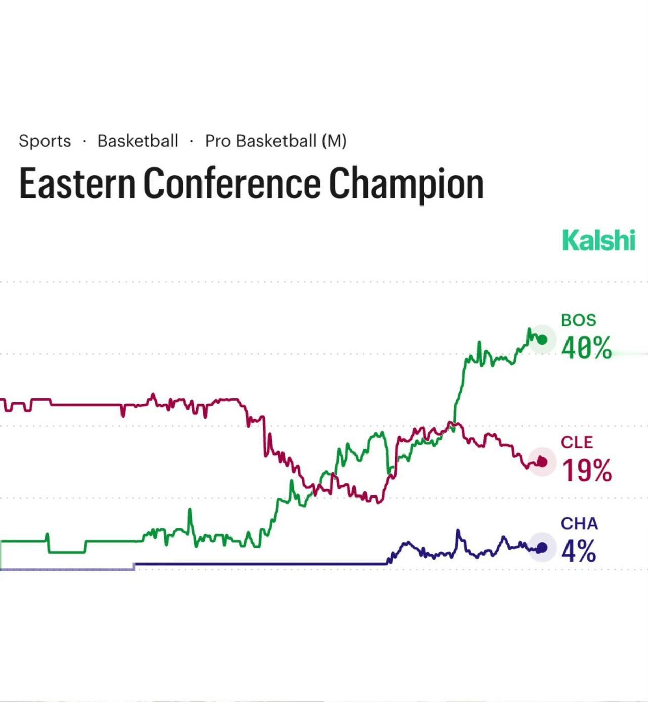 东部冠军夺冠概率（Kalshi预测市场）•波士顿凯尔特人（BOS）：40%