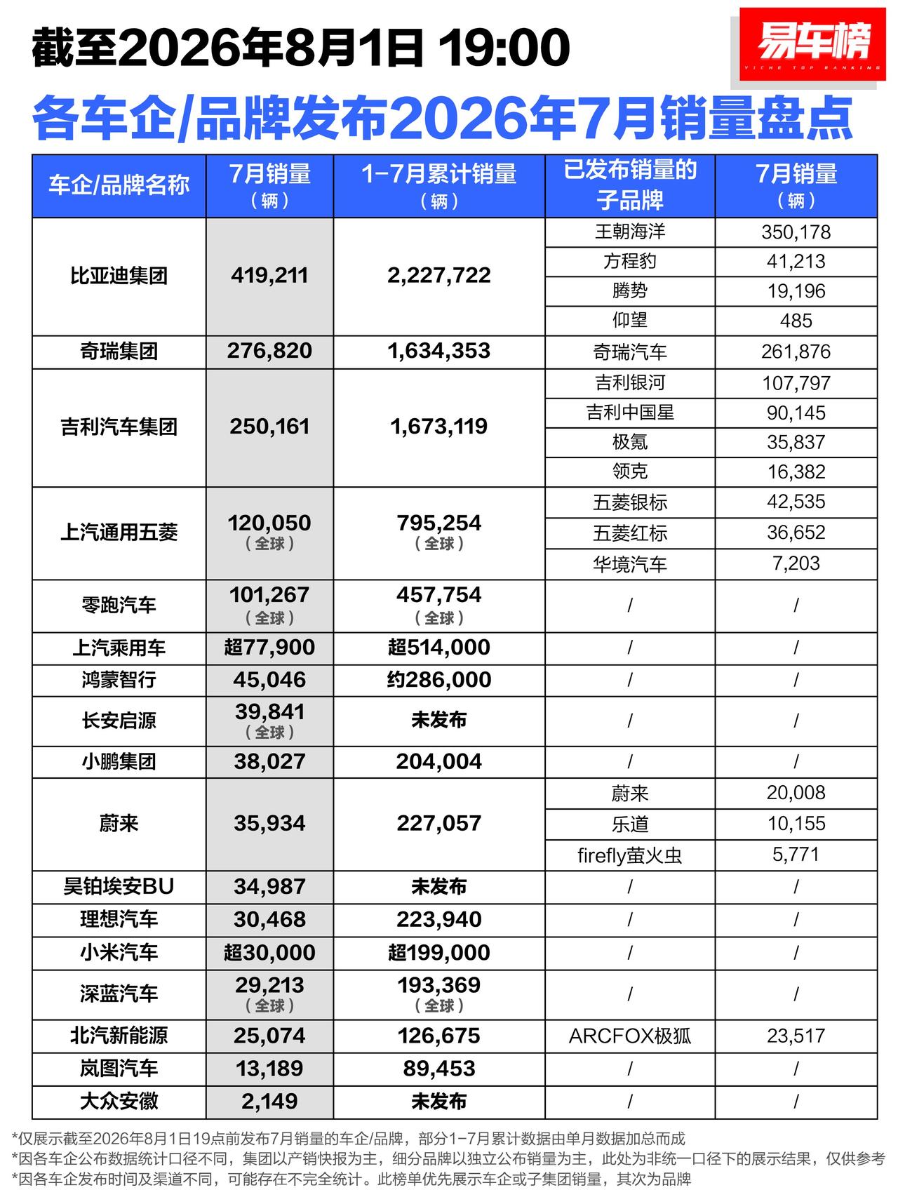7月发布汽车销量的前3名比亚迪集团：419,211辆奇瑞集团：276,820