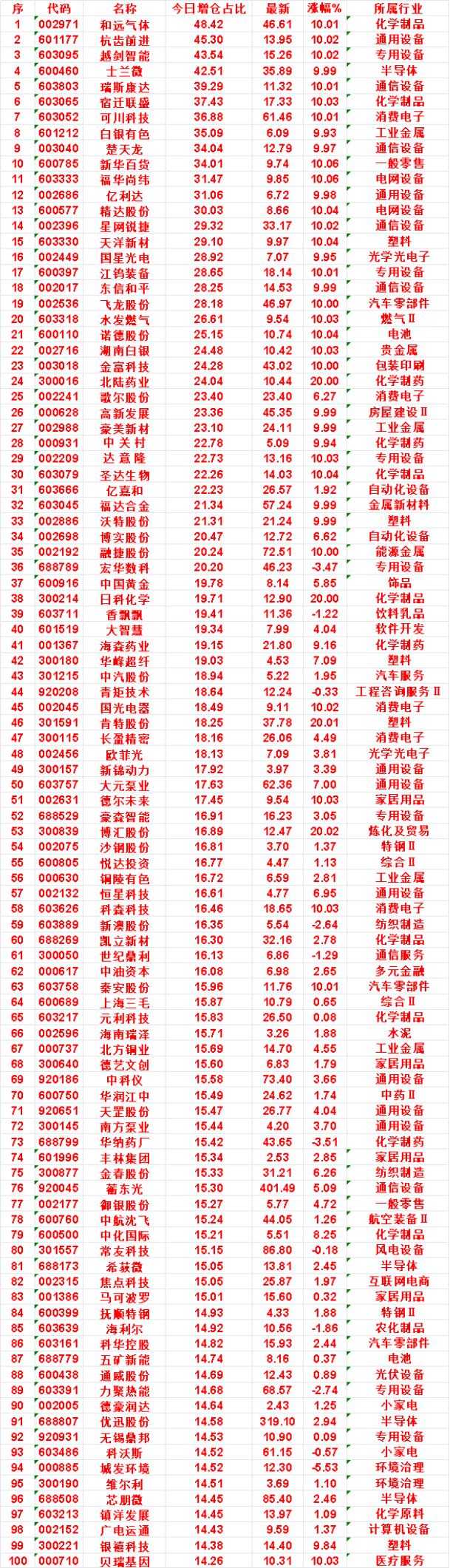 8月21日，增仓占比最多的名单汇总一览和远气体：今日增仓占比48.42%，