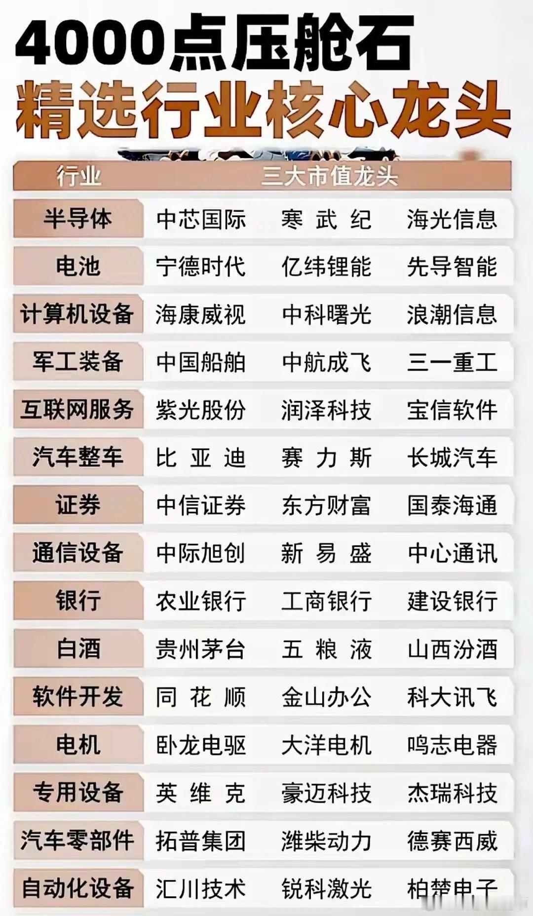 “4000点压舱石精选行业核心龙头”，列出多个热门行业的三大市值龙头公司，例如