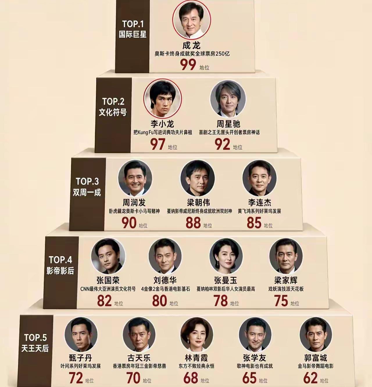 成龙、李小龙等明星上榜，谁最强？应该还是李小龙排在第一。这个排行榜大家怎么看？