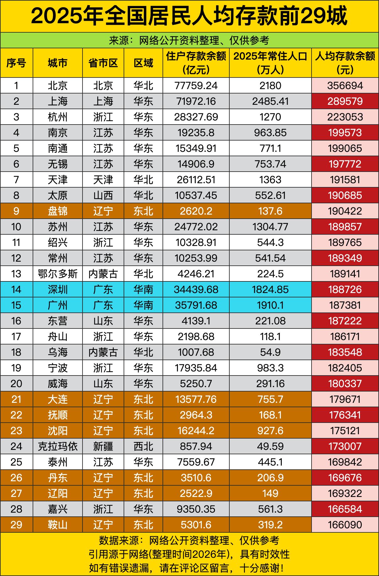 北京老乡人均存了快36万，这是把首付都攒出来了吧？我还在为下个月花呗发愁，合着我