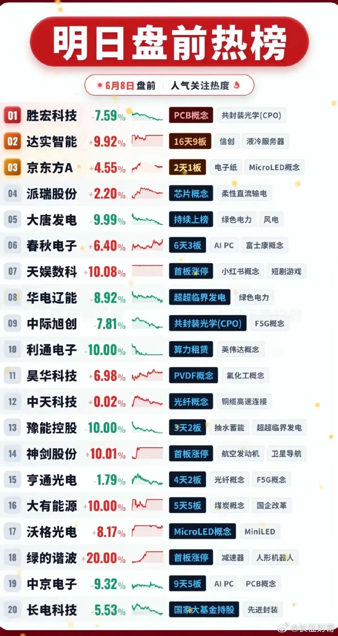 6.8周一市场热点方向+人气热度榜TOP20！1.液冷服务器2.电子纸3.绿