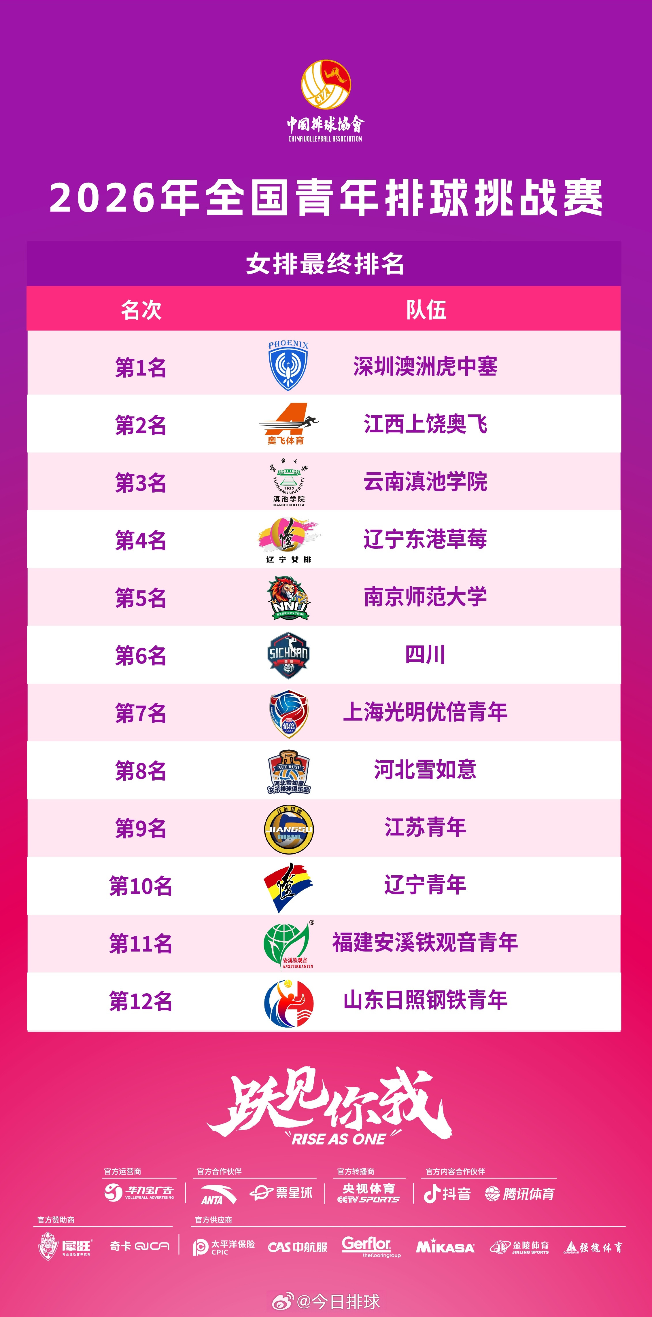 2026年全国青年排球挑战赛上周五结束，浙江振德和深圳澳洲虎中塞分别获得男女排