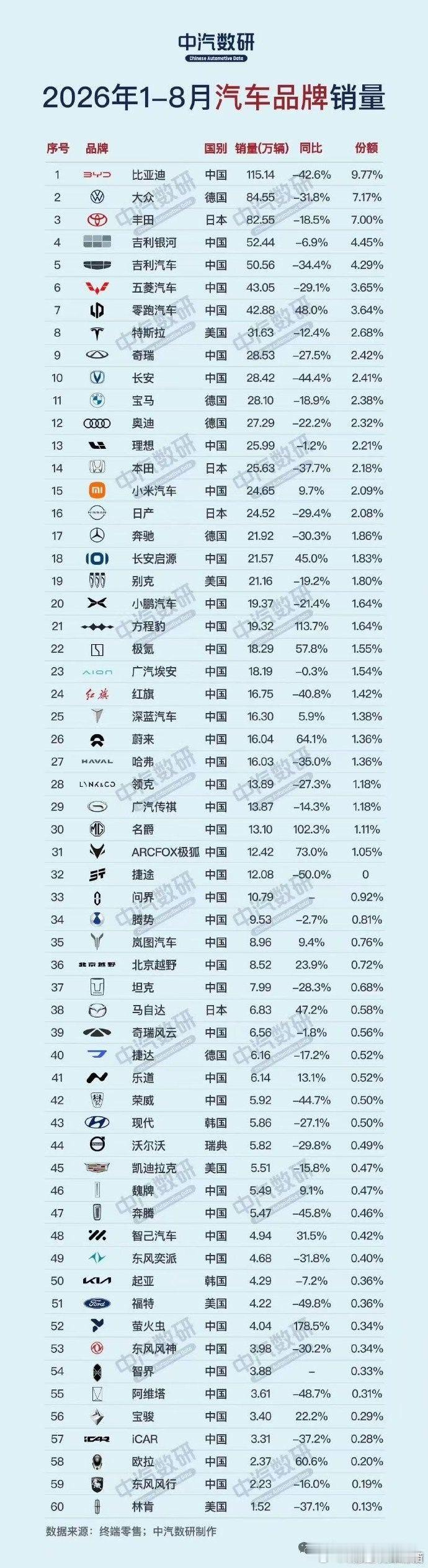 国内市场，未来十年内合资品牌还剩一点空间的大概率只剩大众（含奥迪）、丰田、宝马、奔驰，还有别克。它们