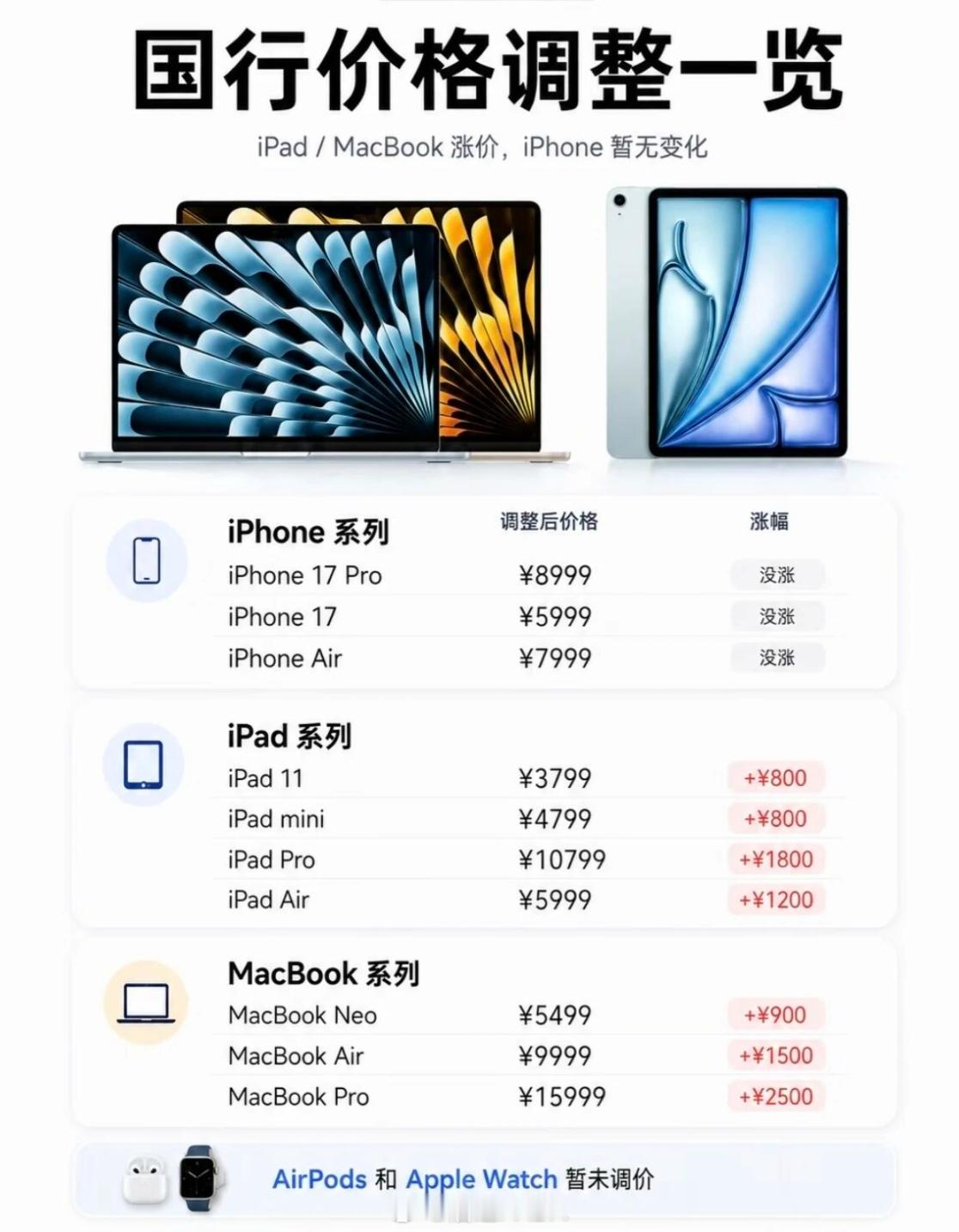 手机涨得快买不起了拿价格比较稳定的iPhone举例，下个月就是苹果一年一度的发布