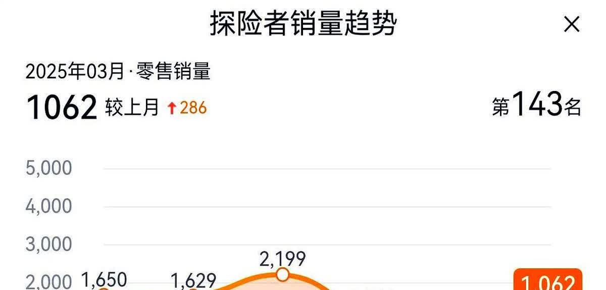 为什么福特探险者这车价格这么坚挺，销量还一直比较稳呢？现在车市卷的不行，