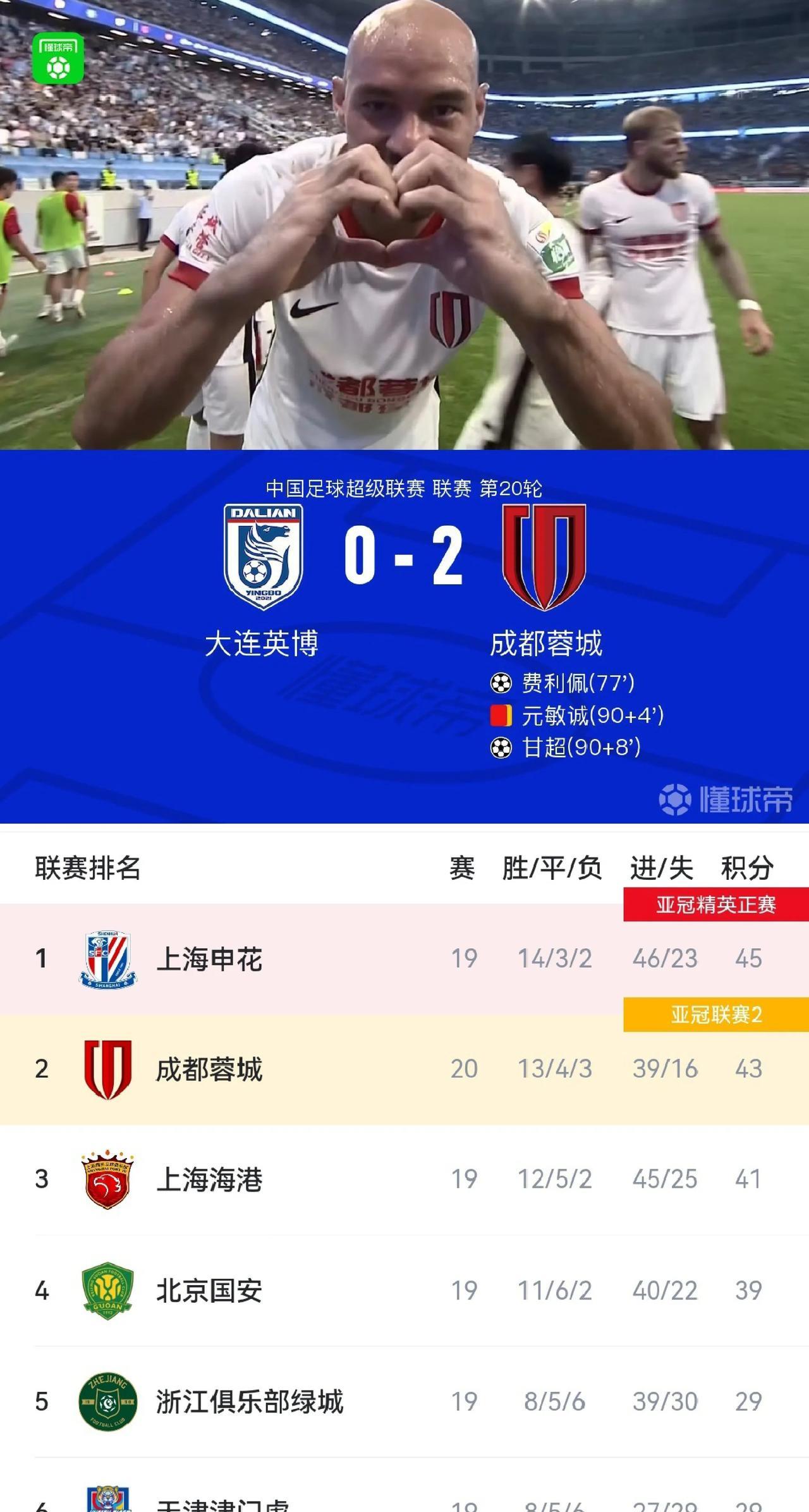 这下成都只差榜首2分了，要是明天海港胜申花，浙江胜国安就好玩了。不得不说成都打