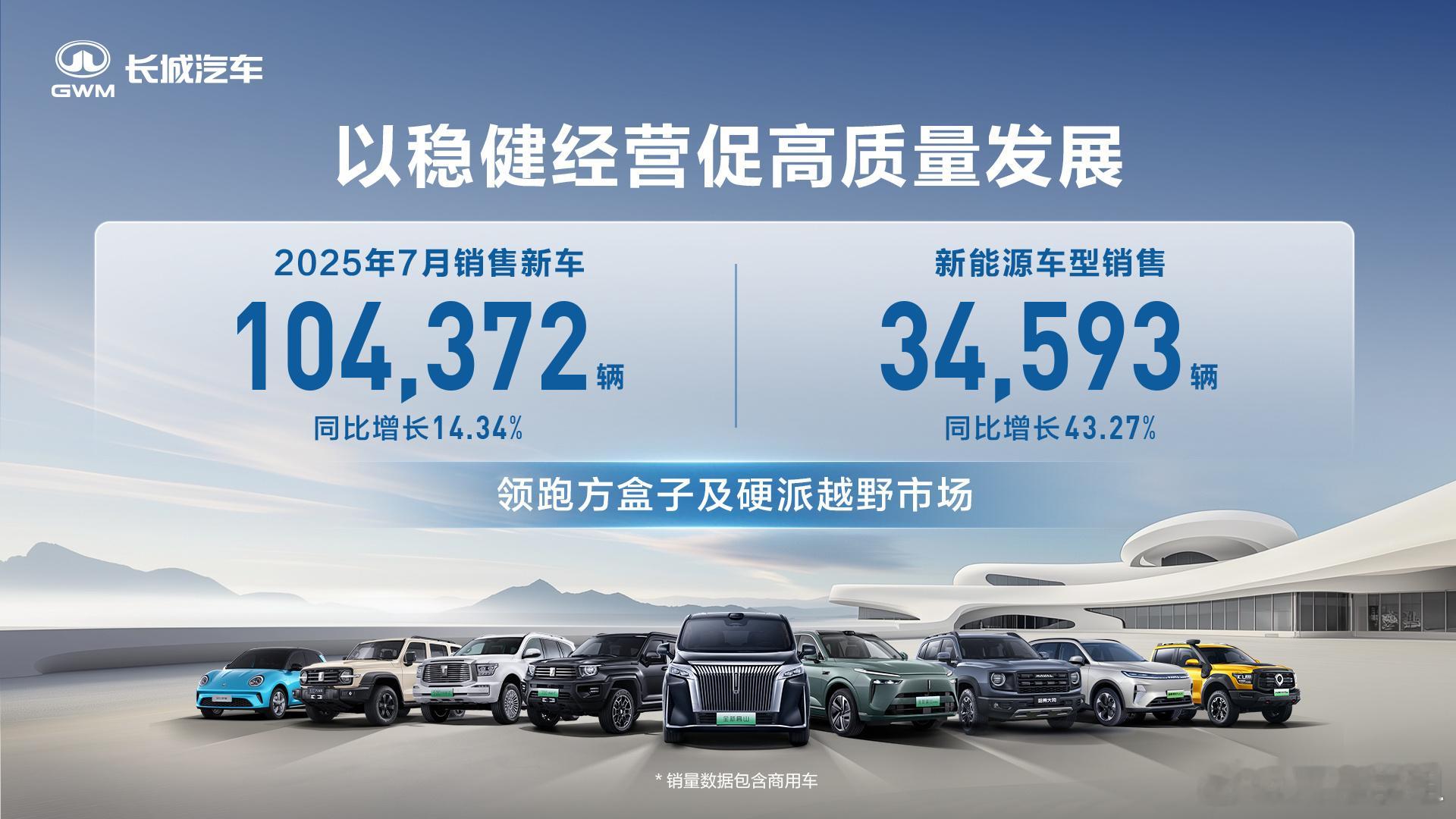 长城汽车7月销量“燃爆”了！新车卖出整整10.44万辆，势头猛得像赛车“狂飙”