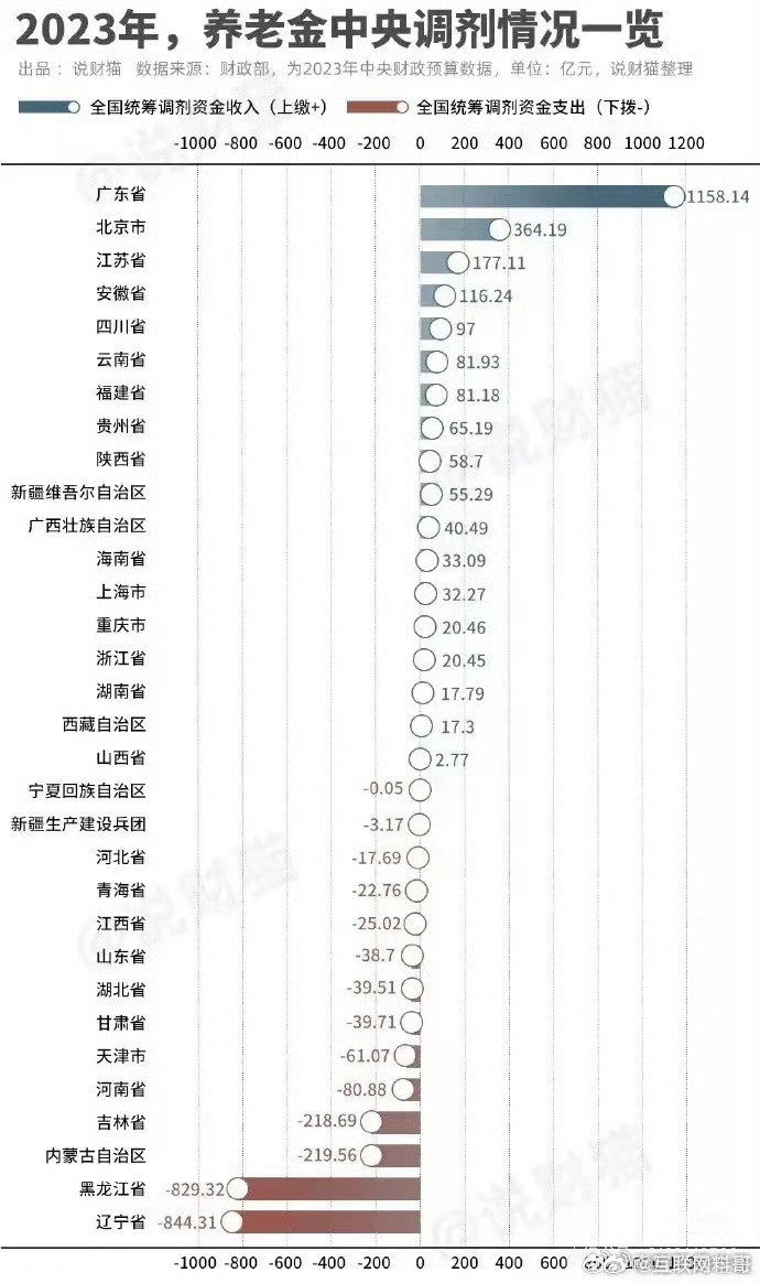看了下吓一跳，全国各地养老金缴纳情况！广东真牛批，一骑绝尘！​​​
