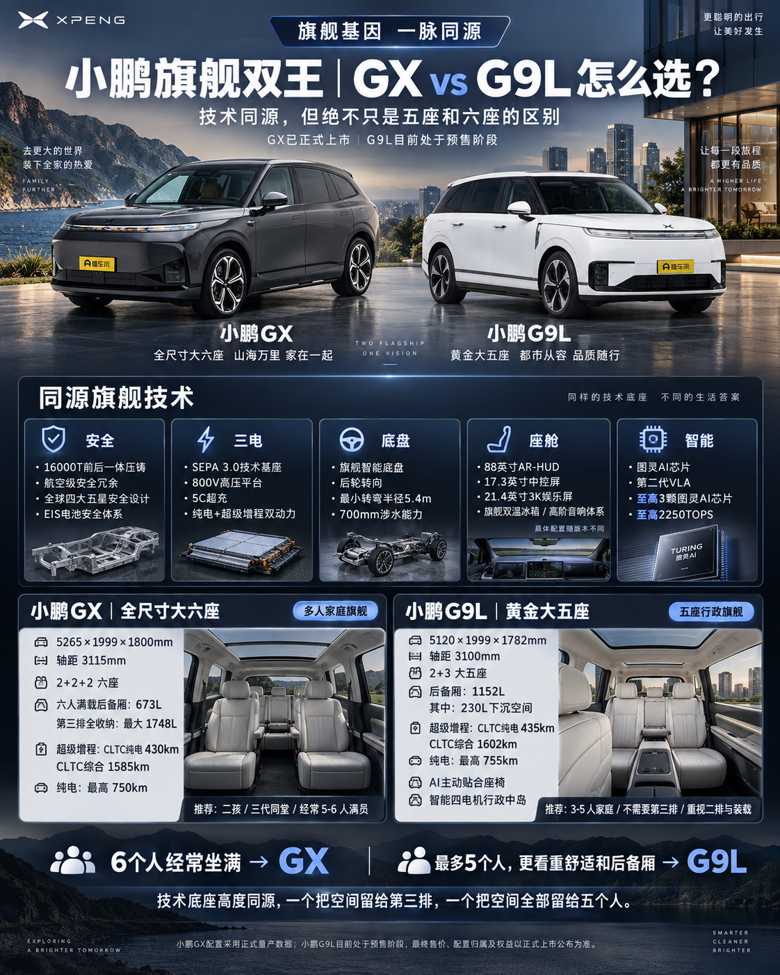 小鹏旗舰双王，GX和G9L到底怎么选？