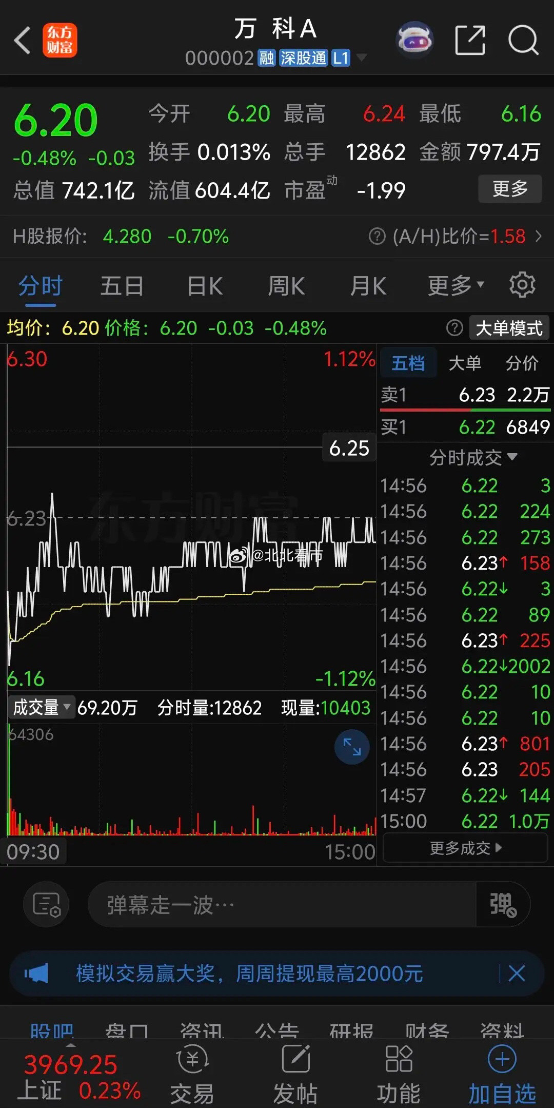 万科A低开0.48%后惨烈跳水一口气跌破去年最低价6.18，再创10年新低，股