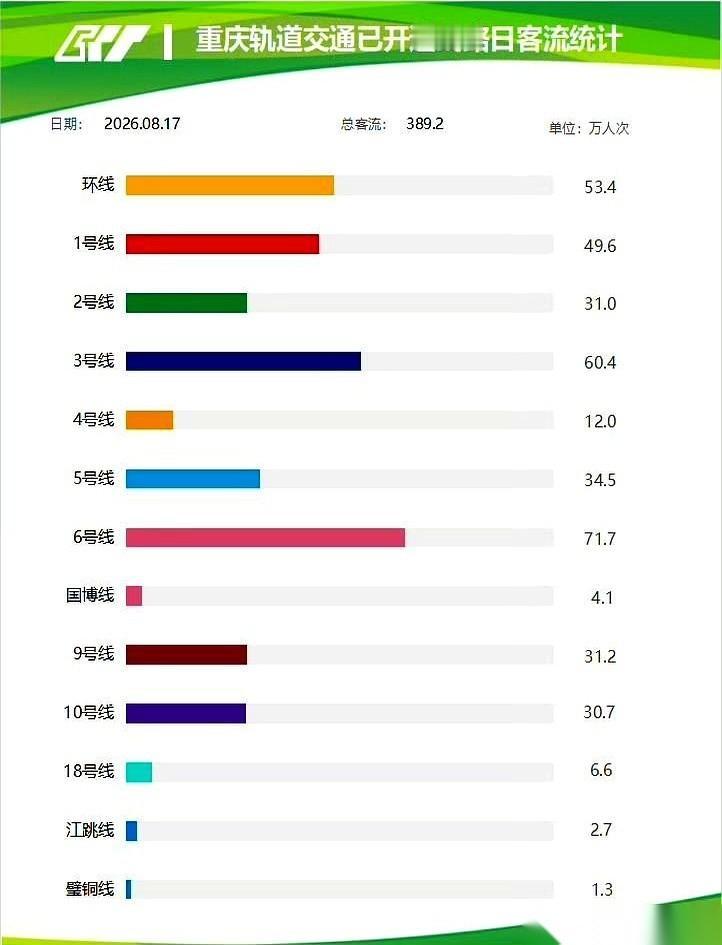差点400万人，一天之内全塞进了重庆的地下。我就是6号线里，那71万条沙丁鱼之