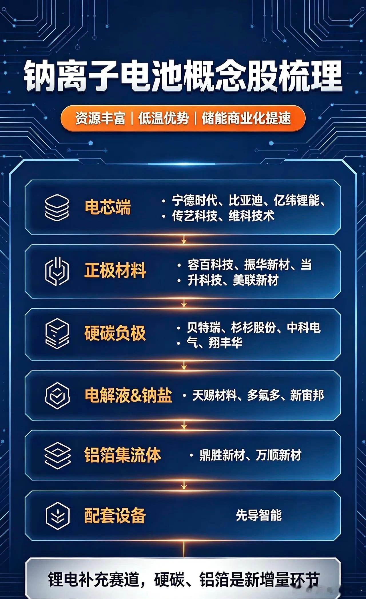 固态电池成本高，商业化还需要时间。钠资源储量丰富、低温性能强，主打储能、低速车，