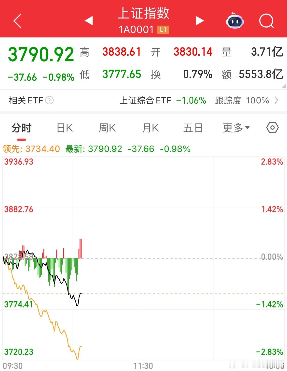 我说什么来着还真跌破3800了！[抠鼻][抠鼻]​​​