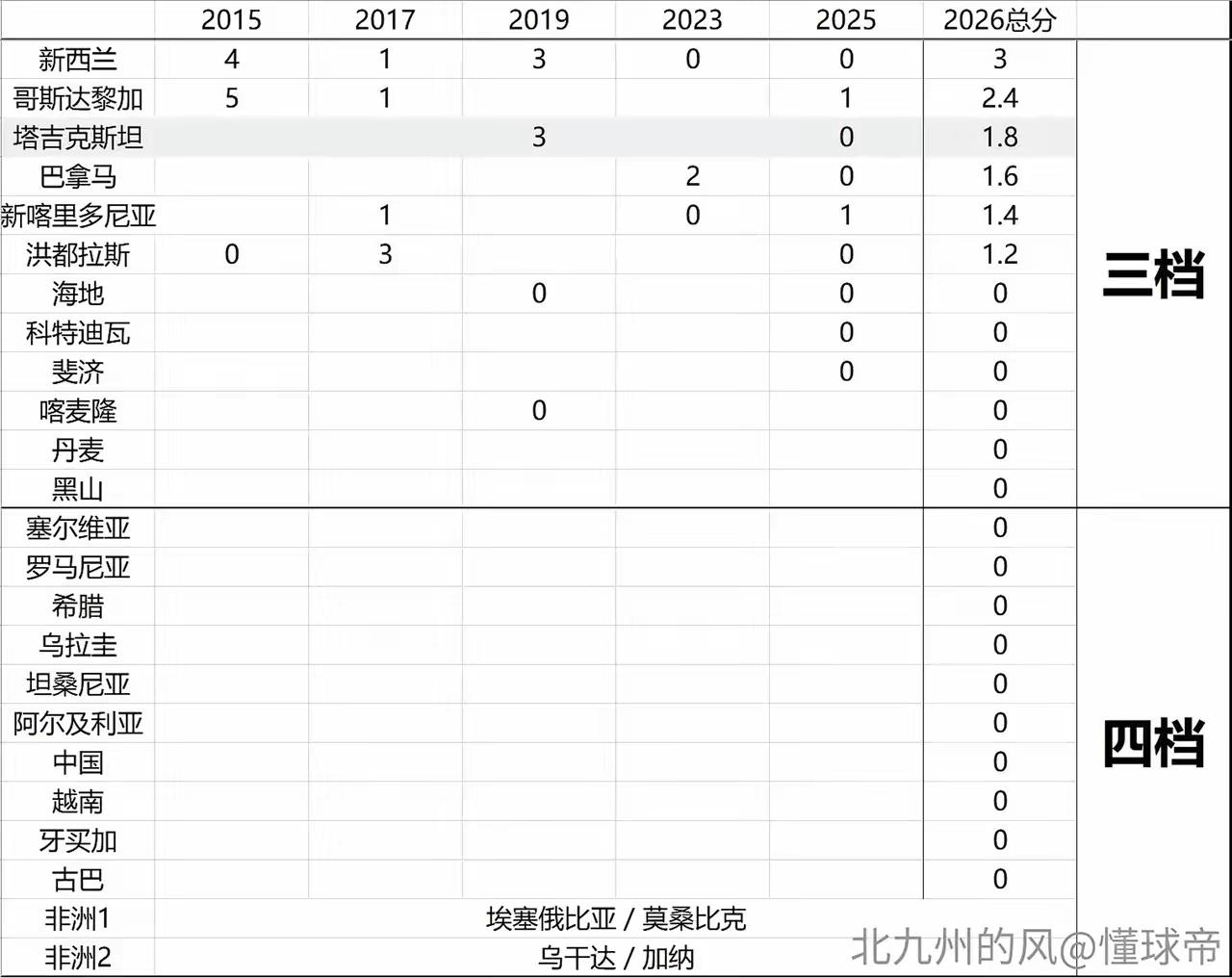 有人对u17世界杯分到第四档喷痰，亚洲亚军这么不受人待见，足国际足联的偏见，但我