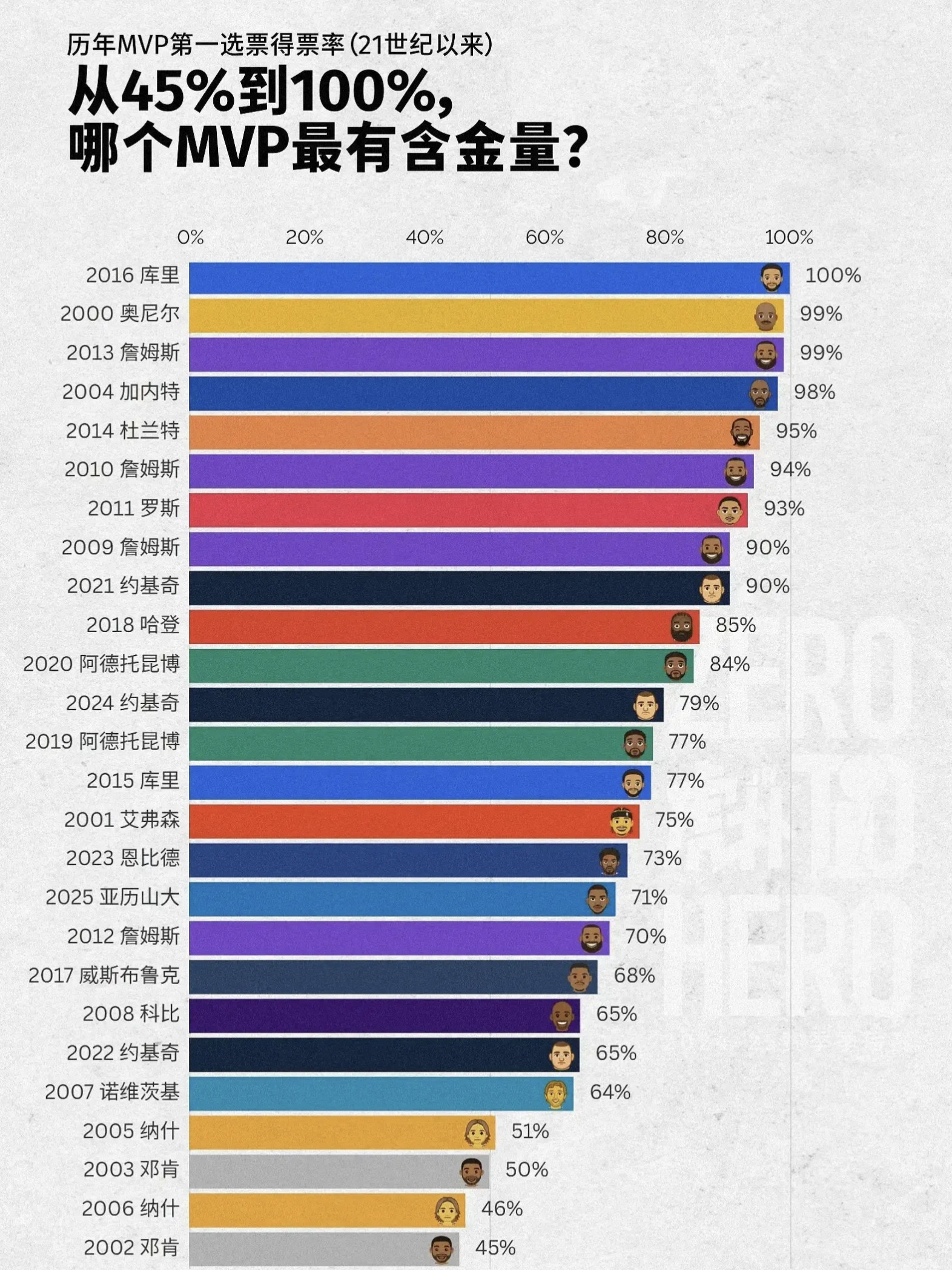 历年MVP得票率，纳什当年这么强？