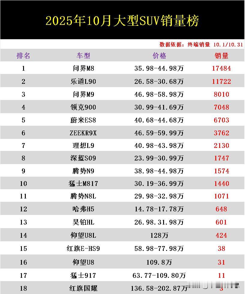 国产新能源车在高端大型SUV市场卖爆了！刚看到最新出炉的2025年10月大型S