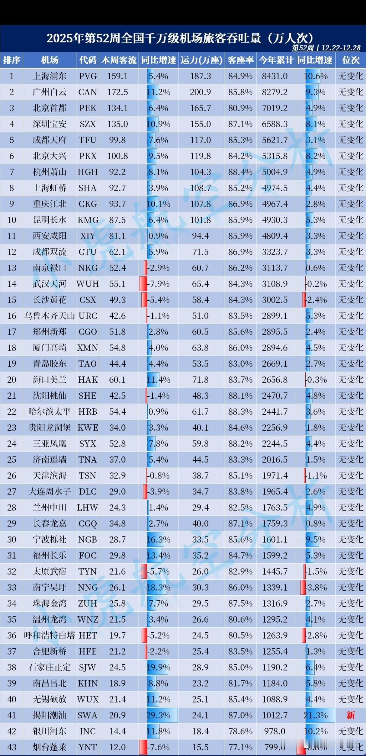 2025年第52周西安咸阳机场客流吐吞量破4800万，排名全国第十一位。