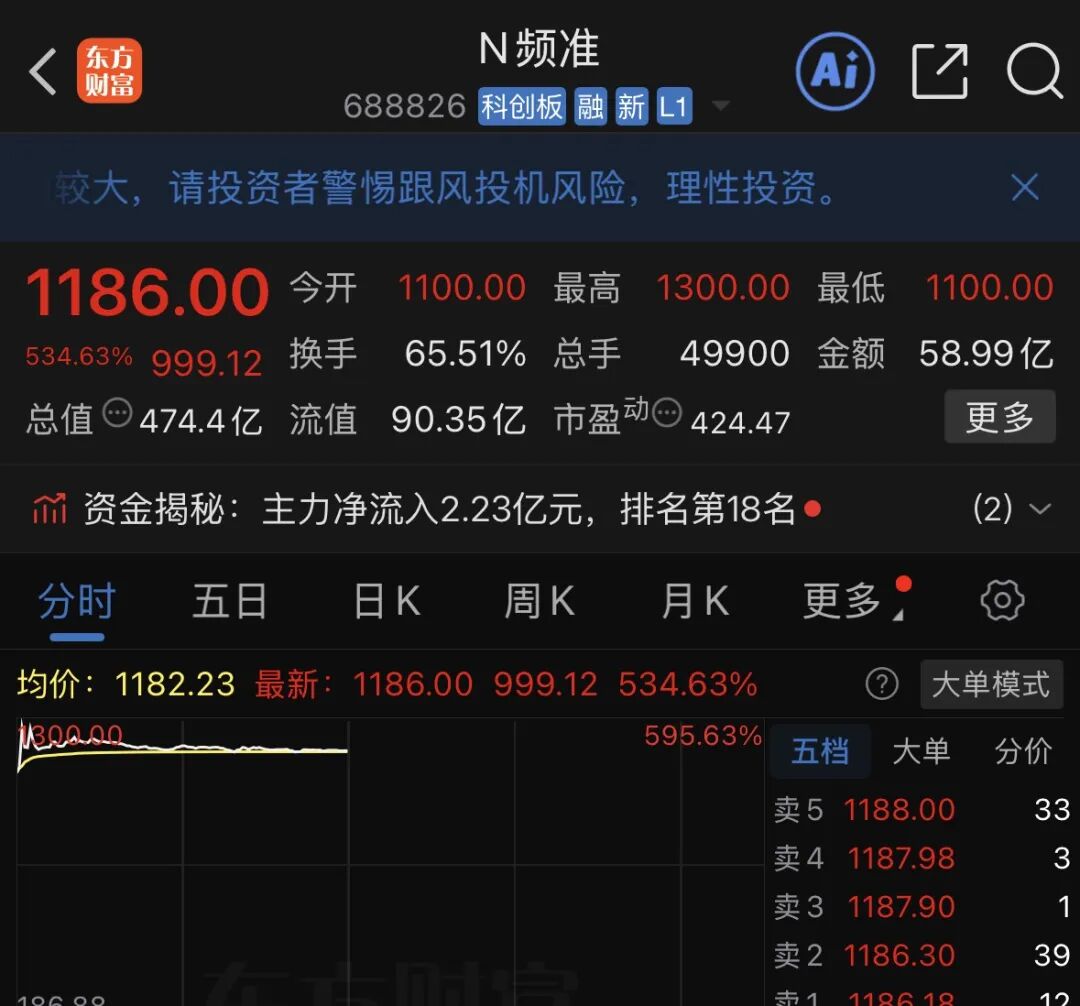 年内最贵新股上市! 中一签赚超45万元, 弃购股份超万股