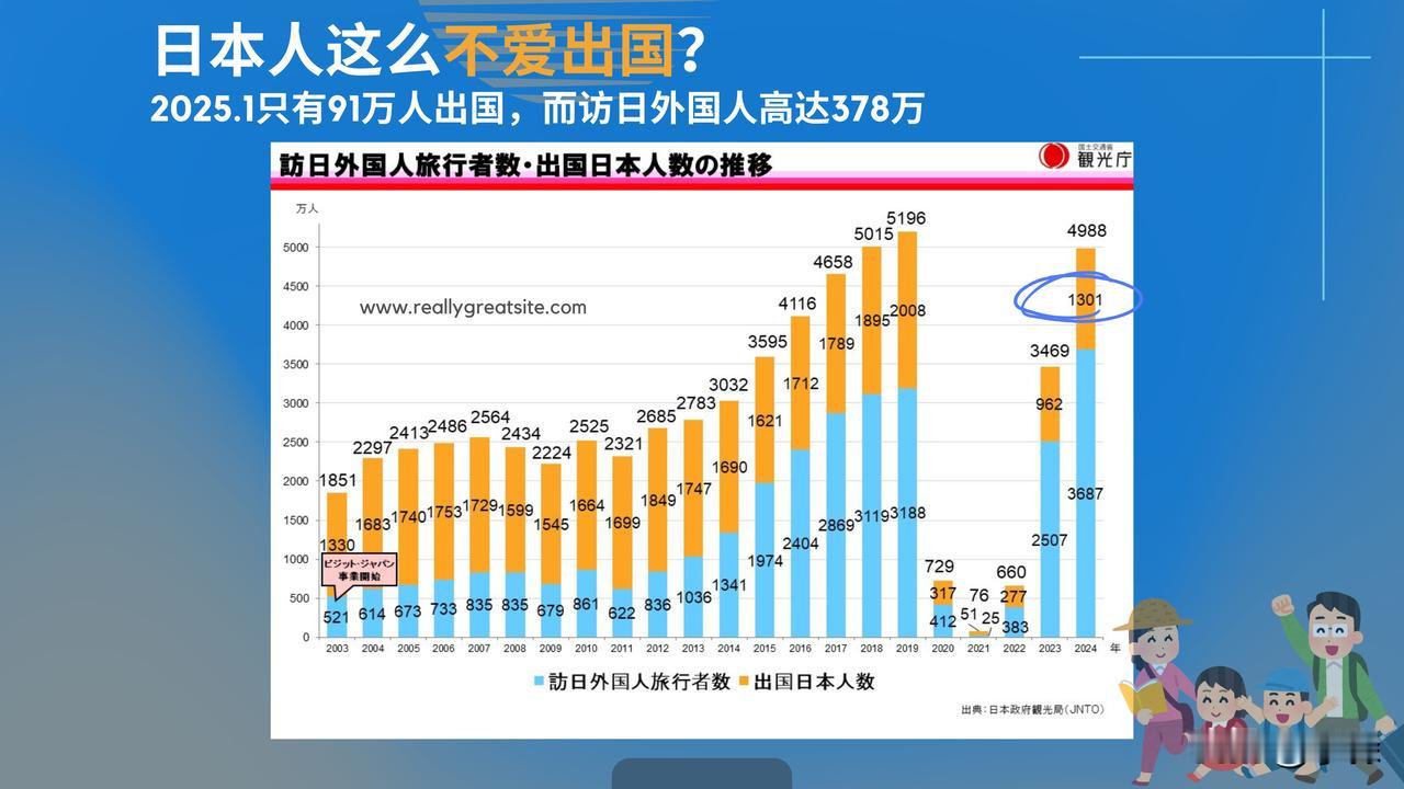 日本人这么不爱出国？一年才1300万。最新数据显示，2024年访日外国游客已达3