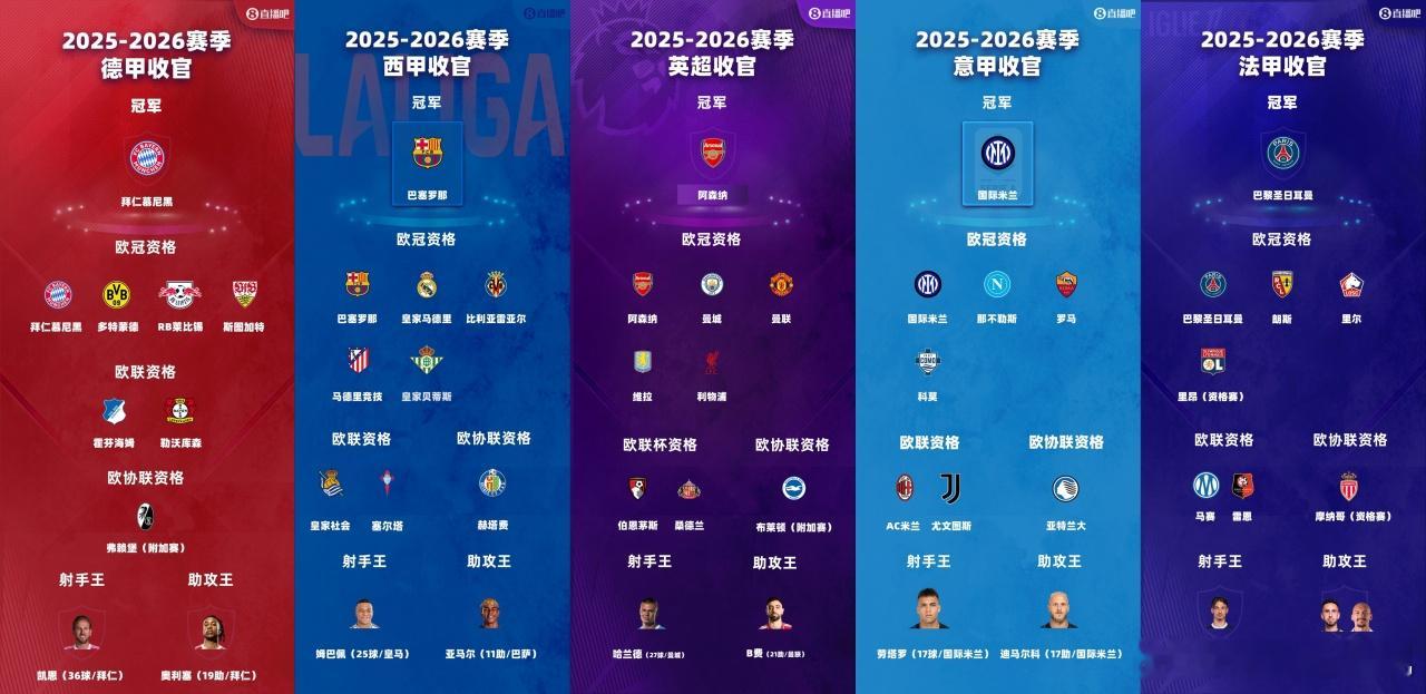 2025/26赛季五大联赛全部结束，总结本赛季联赛表现，有哪些球队是令人失望的？